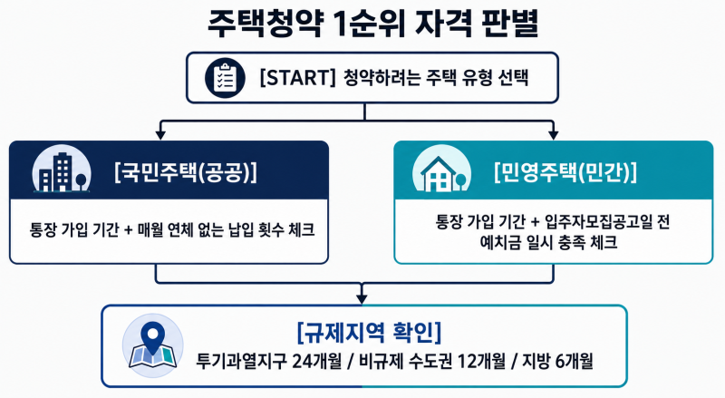 주택청약 1순위 조건 및 청약홈 가점 계산 기준 총정리