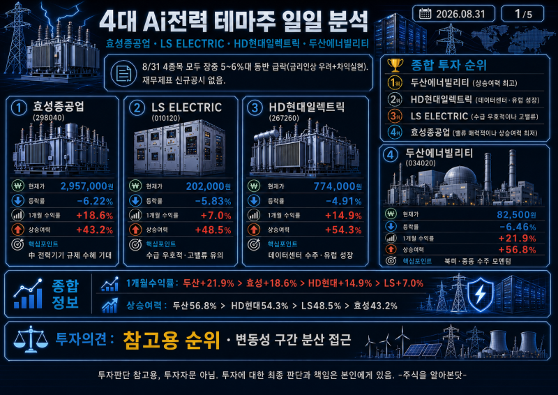 [주식 8/31] 4대 Ai전력주 일일 분석(효성중공업, LS일렉트릭, HD현대일렉트릭, 두산에너빌리티)