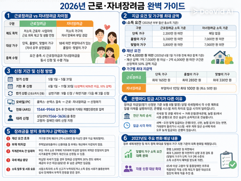 2026년 근로 자녀장려금 차이와 지금요건 최대 금액 신청기간 및 방법 은행마다 입금 시기 장....