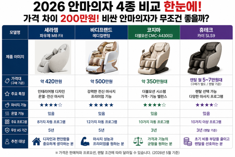 “300만원 vs 500만원 안마의자, 마사지가 이렇게 다르다고?” 2026 안마의자 4종 비교