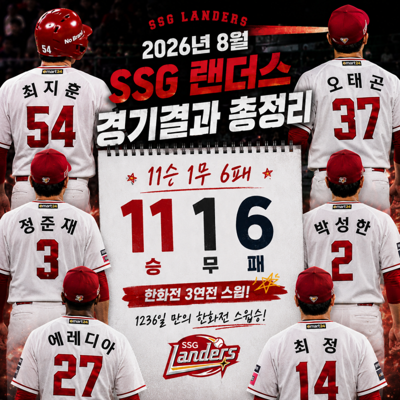 SSG 랜더스 2026년 8월 경기결과 총정리, 11승 1무 6패! 한화 스윕까지 달라진 한 달