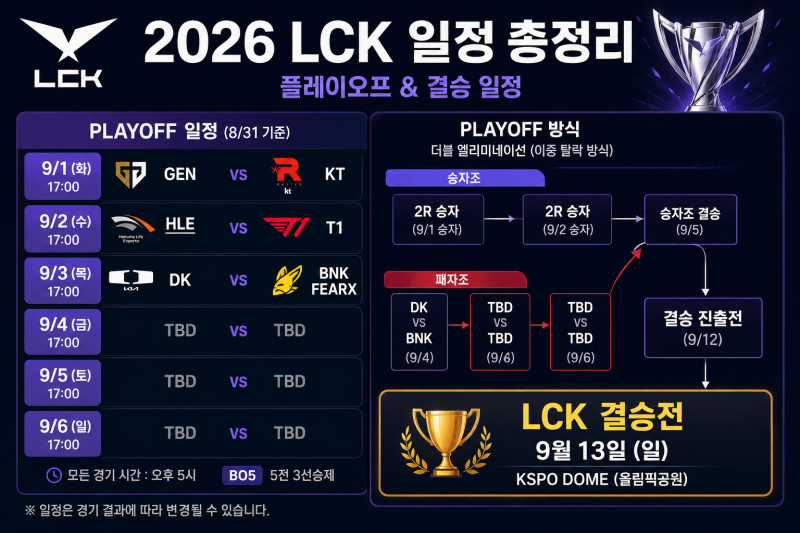 2026 LCK 플레이오프 일정 총정리｜T1·젠지·한화·KT 대진 및 결승 일정