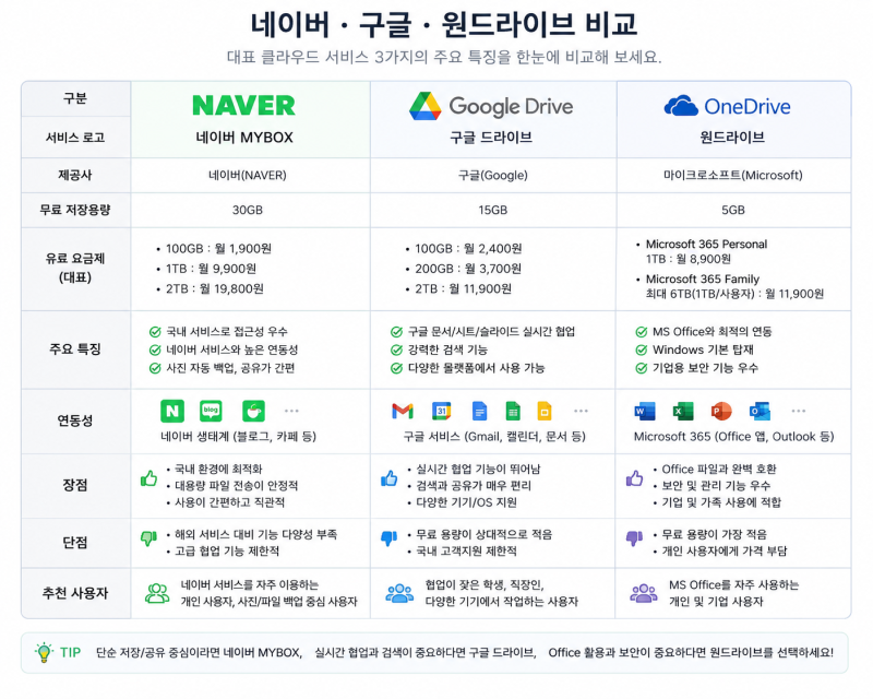 [IT 필수 지식] USB 이제 안 쓴다? 클라우드(Cloud) 저장소 개념 완벽 정리 & 네이버·구글·원드라....