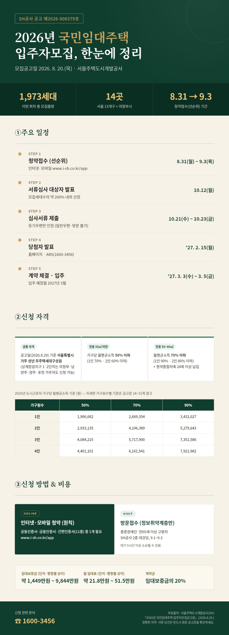[자취정보] 2026년 SH 국민임대주택 입주자모집공고, 이것만 보면 끝! (신청자격·일정·서류 총....