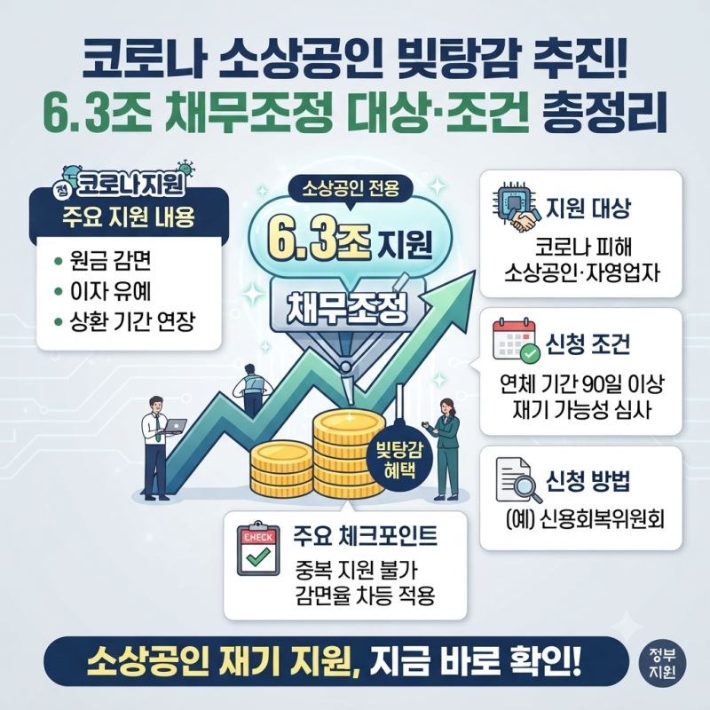 코로나 소상공인 빚탕감 추진! 6.3조 채무조정 대상·조건 총정리