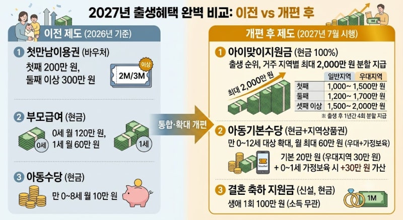 2027년 출생혜택 완벽 정리 (최대 2,000만원 출산 지원금 확정? 달라지는 육아수당 총정리)