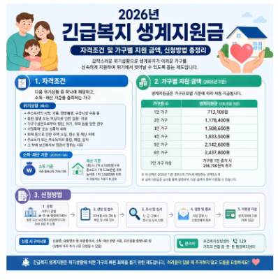 2026년 긴급복지 생계지원금 자격조건 및 가구별 지원 금액, 신청방법 총정리