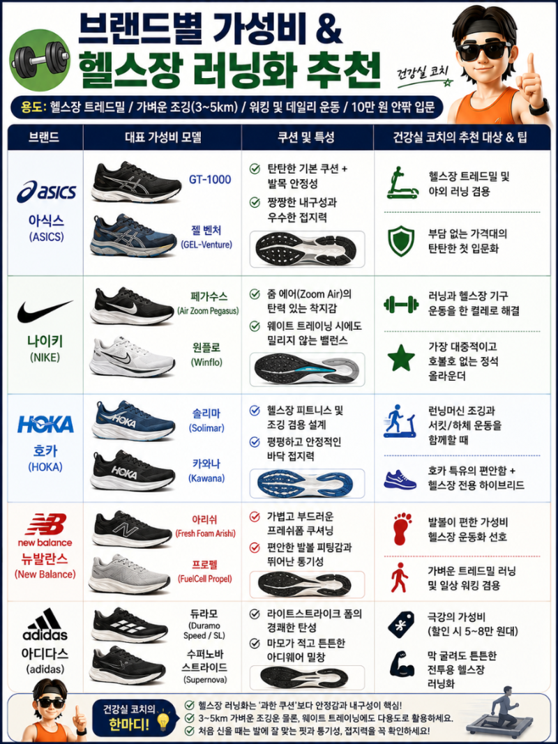 헬스장 러닝화 추천