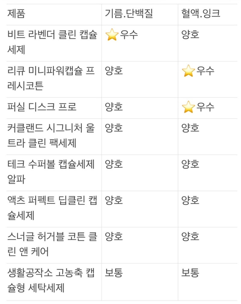 뉴스에도 소개된 세정력 좋은 캡슐 세제 추천(세제 비교)