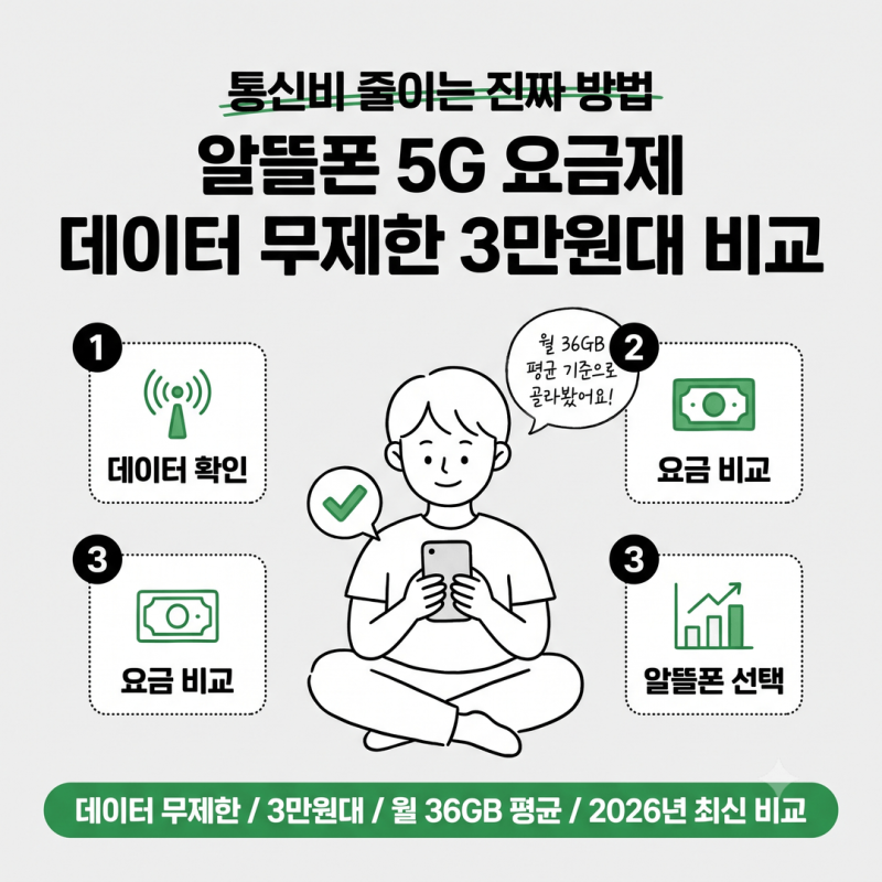알뜰폰 5G 요금제 데이터 무제한 3만원대 비교, 월 36GB 평균사용량 기준으로 고른 추천 요금제....
