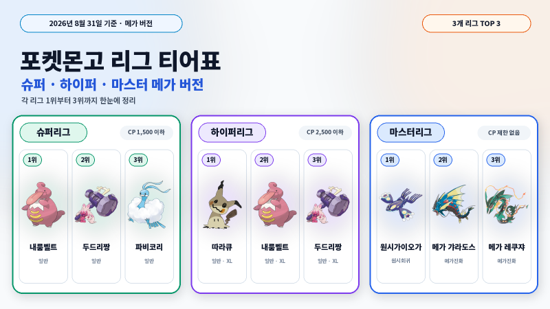 포켓몬고 9월 1일~8일 GO배틀리그 총정리｜슈퍼·하이퍼·마스터 메가 버전·별의모래 4배
