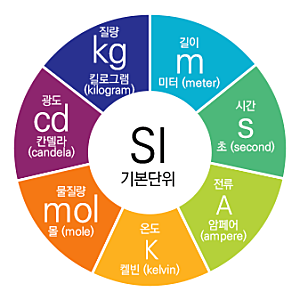 [항공공학기초 2탄] SI 단위계 완벽 정리 & 추억의 CGS 단위계 살펴보기