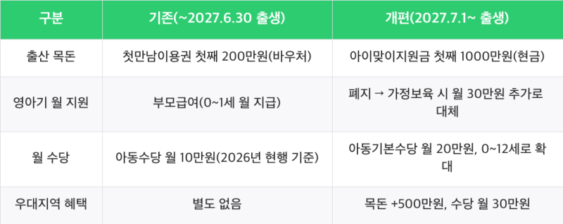 아이맞이지원금 첫째 1000만원 – 2027년 7월 출생 전후로 받는 돈이 이렇게 달라져요