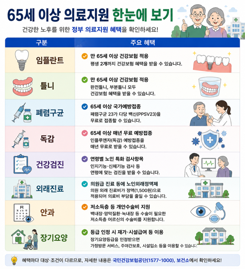 2026년 65세 이상 의료비 지원 총정리, 부모님 혜택 꼭 확인하세요