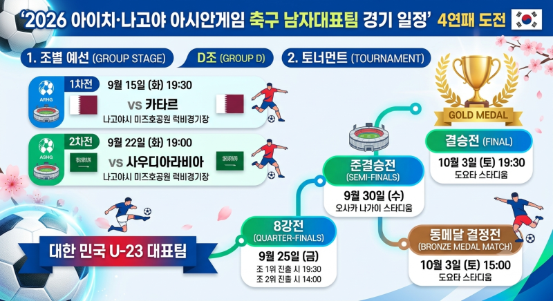 2026 아시안게임 축구 중계 일정 및 대한민국 대표팀 조별리그 총정리