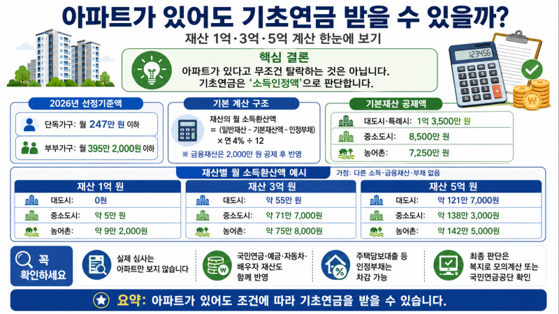 아파트가 있어도 기초연금 받을 수 있을까? 재산 1억·3억·5억 직접 계산해보니