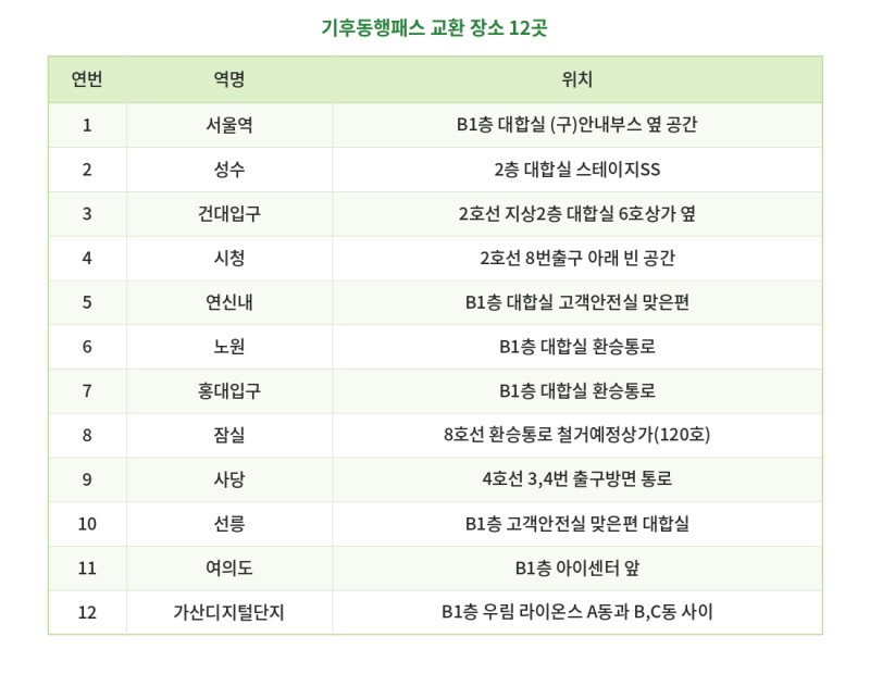 기후동행카드 8월 31일 종료, 9월부터 이렇게 달라진다(환급신청, 신청방법, 교환장소 정리)