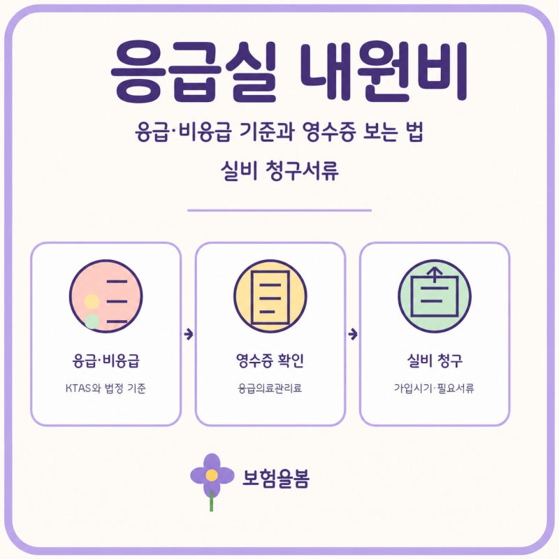 응급실 내원비｜응급·비응급 기준과 영수증 보는 법, 실비 청구서류