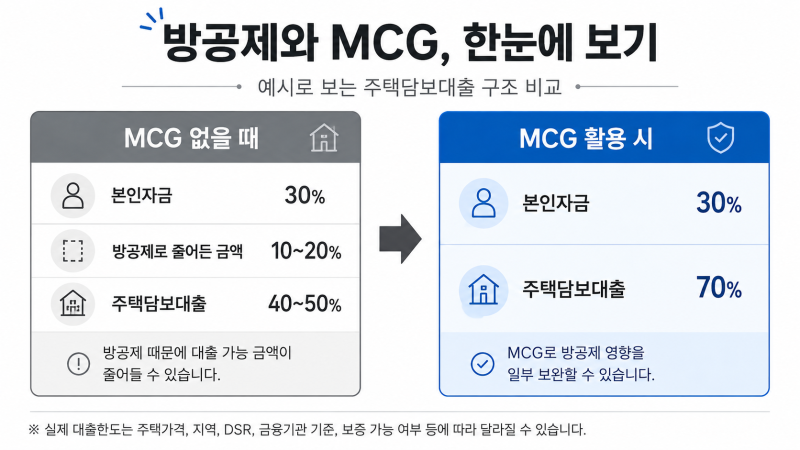 방공제란? 세입자가 없어도 주택담보대출에서 5,500만원이 빠지는 이유