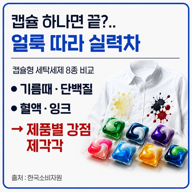 캡슐형 세탁세제 비교:)시중제품 8종 성능 세정력 가성비 추천