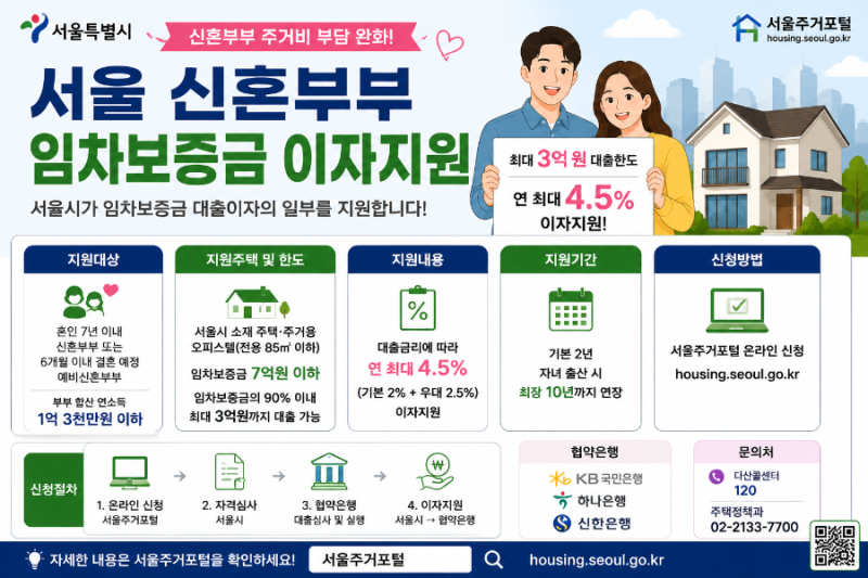 2026 서울 신혼부부 임차보증금 이자지원｜최대 3억원·연 최대 4.5%·최장 12년