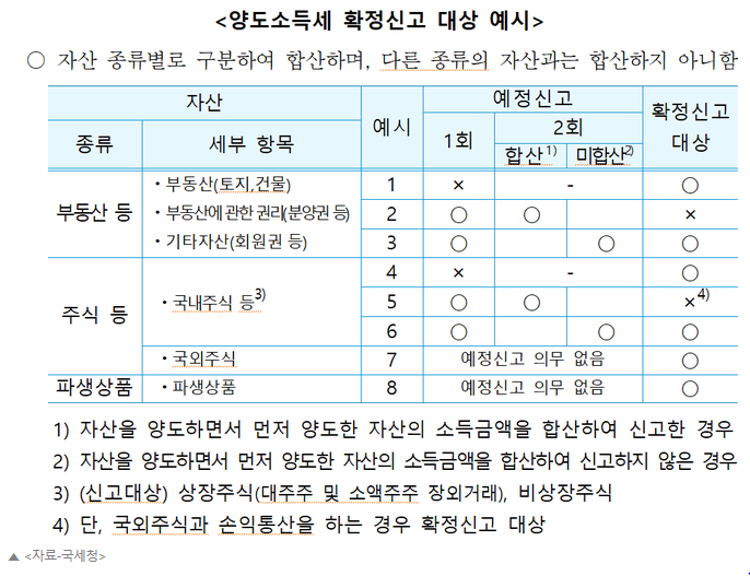 부부간 교차증여 후 해외주식 양도