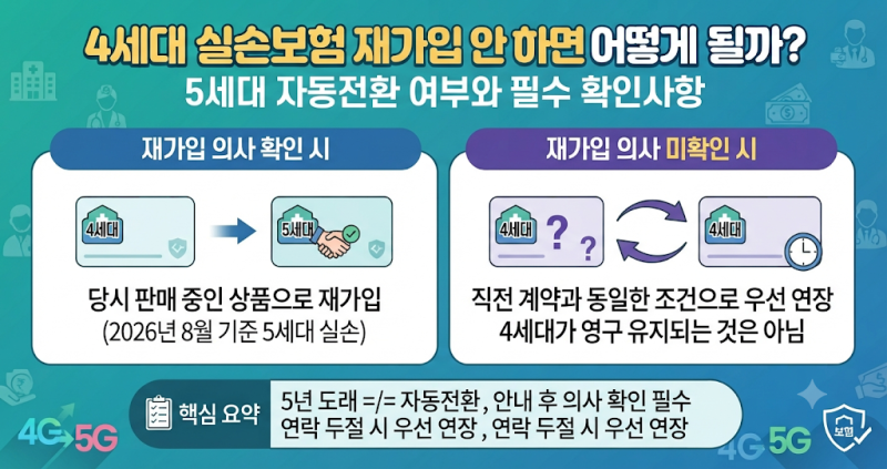 4세대 실손보험 재가입 안하면 어떻게 될까?｜5세대 자동전환 여부