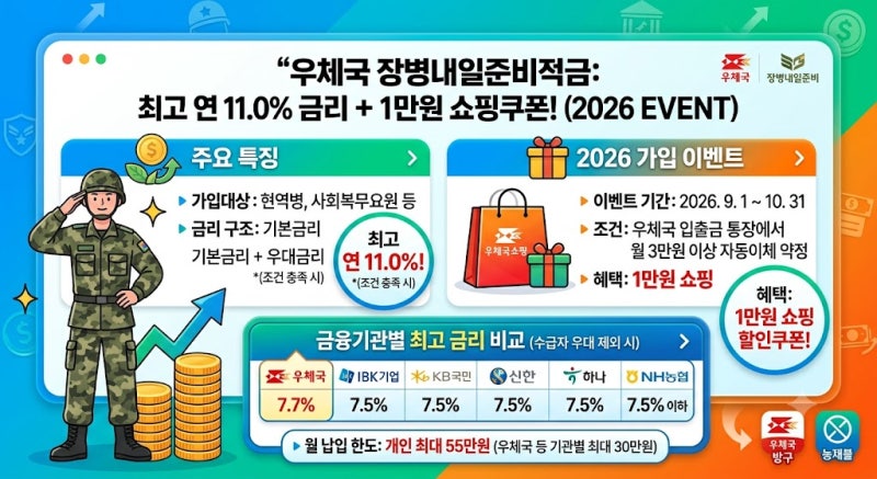 우체국 장병내일준비적금 신청 가이드: 연 11% 금리 조건과 1만원 쿠폰 받기