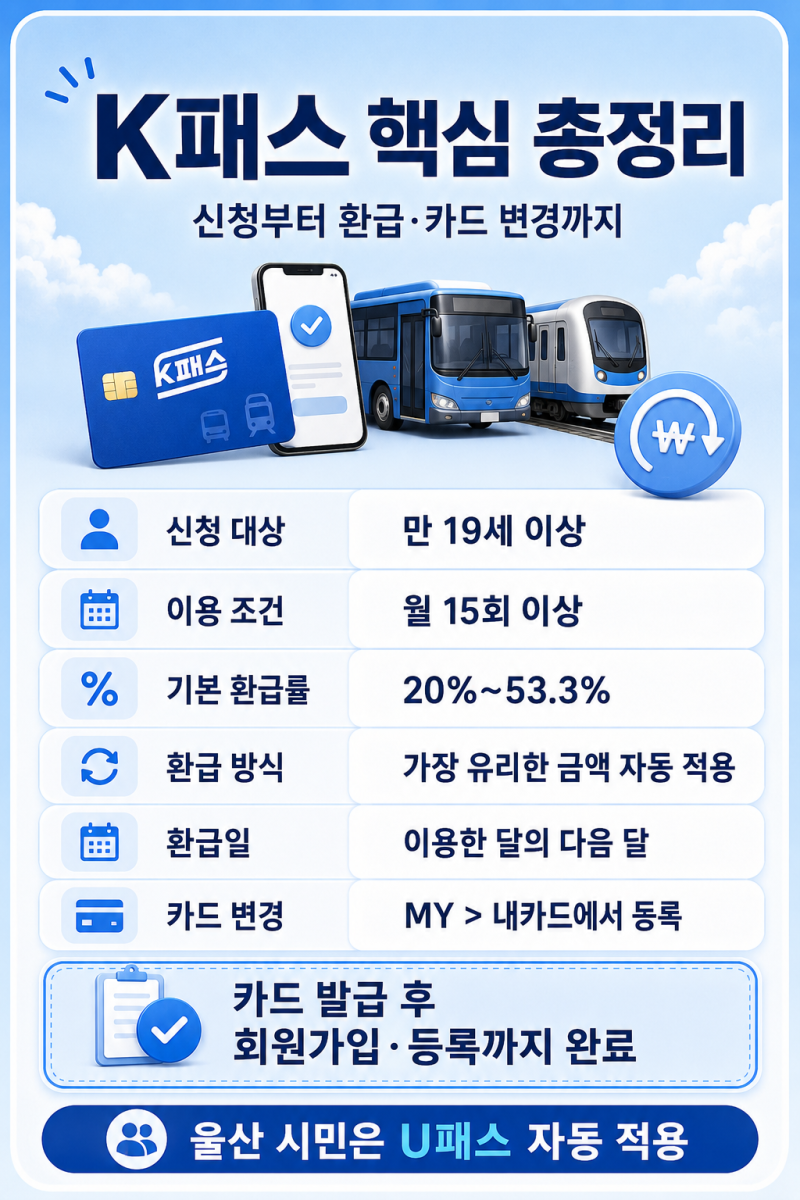 2026 K패스 신청방법·환급 기준 총정리, 카드 등록·변경과 환급일