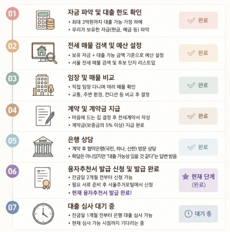 전세대출 서울시 신혼부부 임차보증금 대출 후기 1(융자추천서 발급)