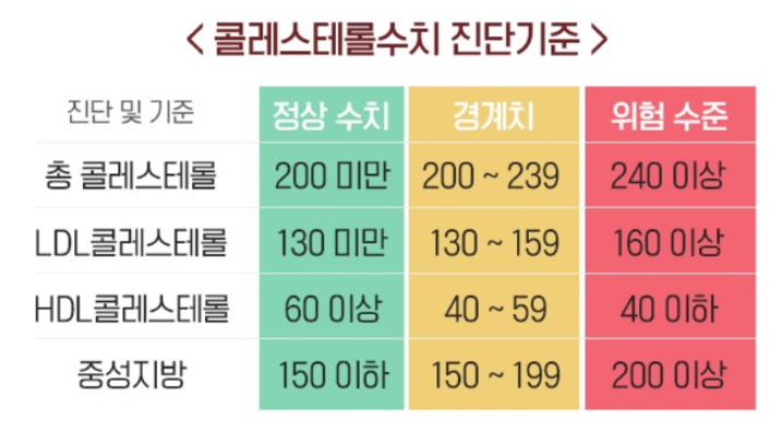 고지혈증 수치 170 총콜레스테롤 LDL 중성지방 기준