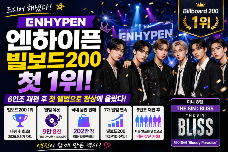 엔하이픈 빌보드200 첫 1위! 6인조 재편 후 무슨 일이? 데뷔 6년 만에 정상