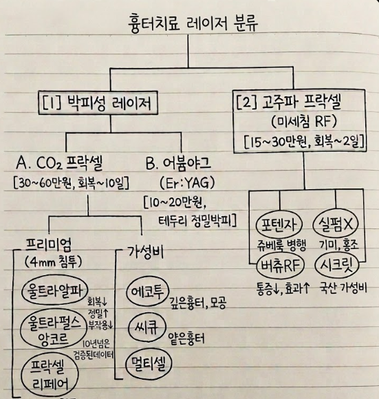 [웨딩준비10] 여드름 흉터 레이저 총정리｜프락셀 포텐자 차이｜웨딩 피부관리
