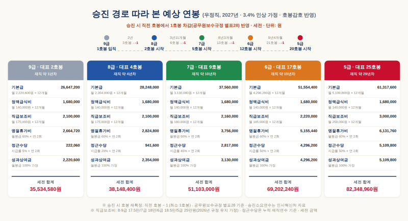 2027년 우정직 공무원 봉급표 & 예상 연봉 총액 (대표 호봉 반영)