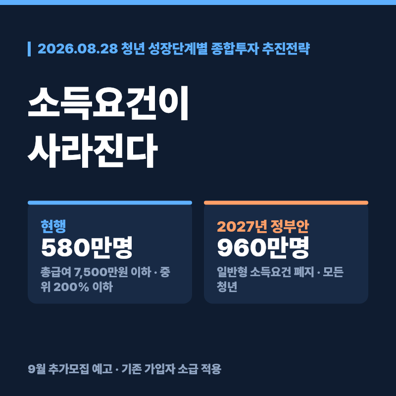 청년미래적금 가입요건 폐지 내용과 9월 추가모집 신청 방법