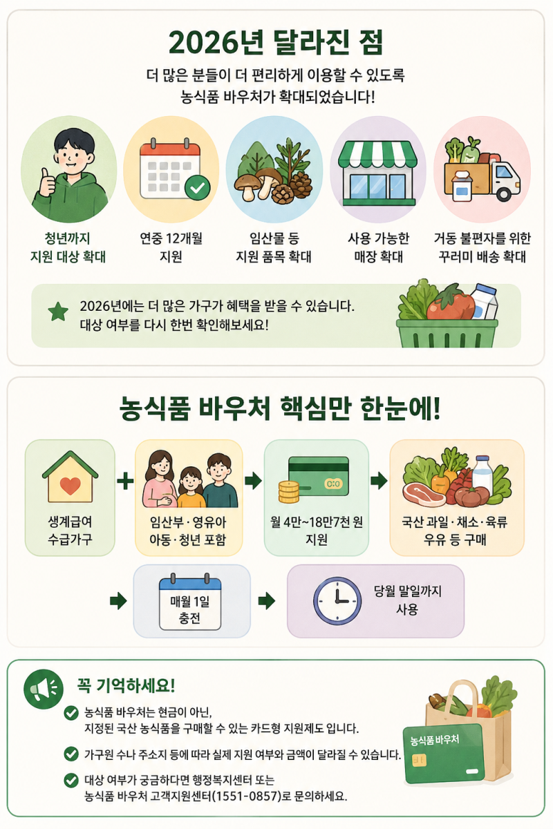 생계급여 가구라면 꼭 확인하세요, 2026 농식품 바우처 최대 18만 7천 원