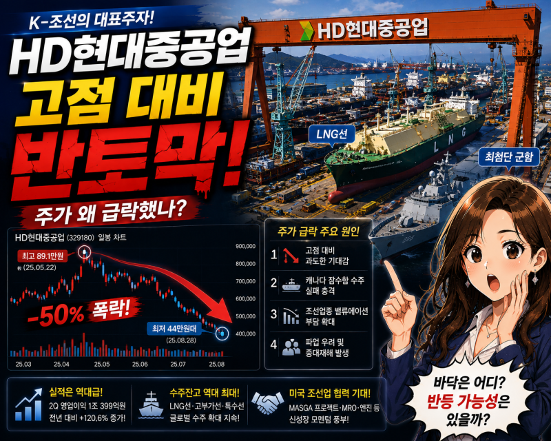 HD현대중공업 주가전망, 실적은 역대급인데 왜 반토막? 영업이익 1조·목표주가 80만원?