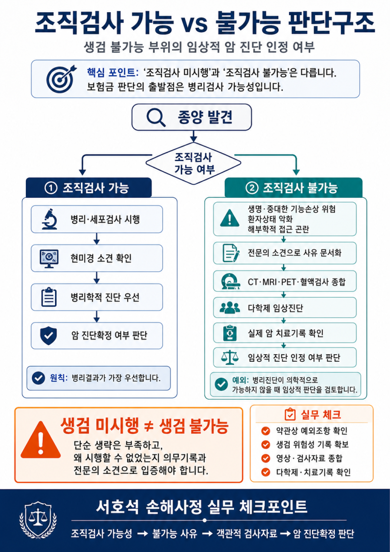 조직검사 못 한 뇌간·췌장 종양, 암 진단비 받을 수 있을까?