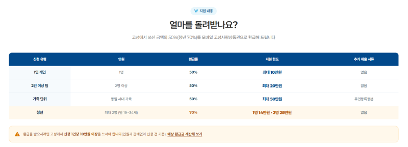 [고성 여행]힐링해 고성 반값여행 계획 가이드 체크리스트, 이 글 하나로 해결 A to Z