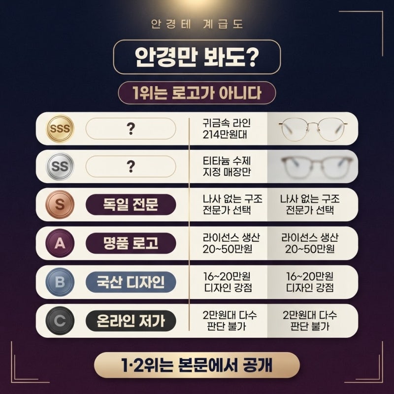 "안경만 봐도 재력이 보인다?" 안경테 브랜드 계급도