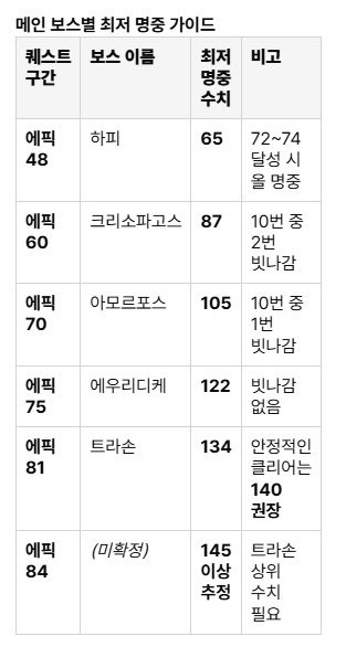 제우스 오만의신 본캐만 키우면 손해? 요즘 부캐 육성하는 이유 총정리!