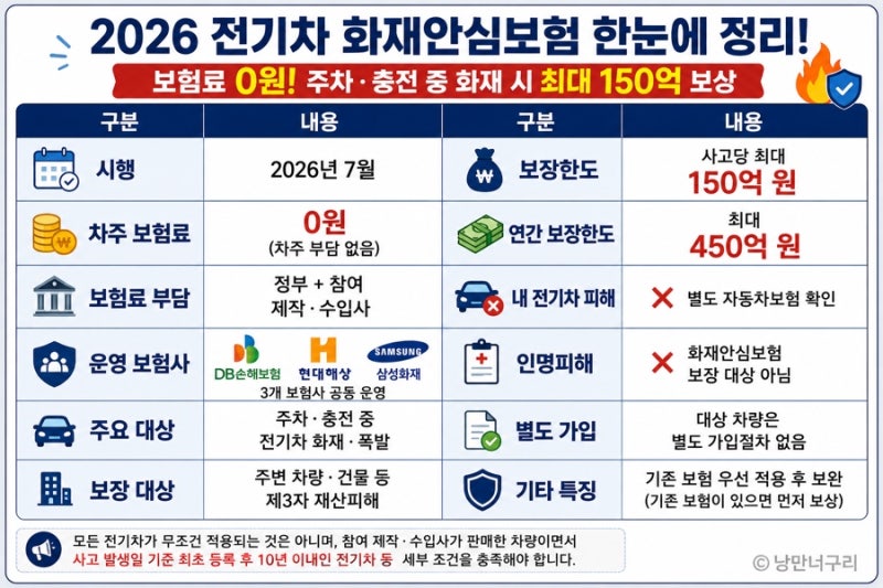 2026 전기차 화재안심보험 총정리｜보험료 0원? 화재 시 최대 150억 보상