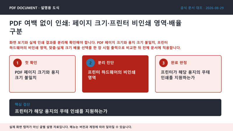 PDF 여백 없이 인쇄: 페이지 크기·프린터 비인쇄 영역·배율 구분