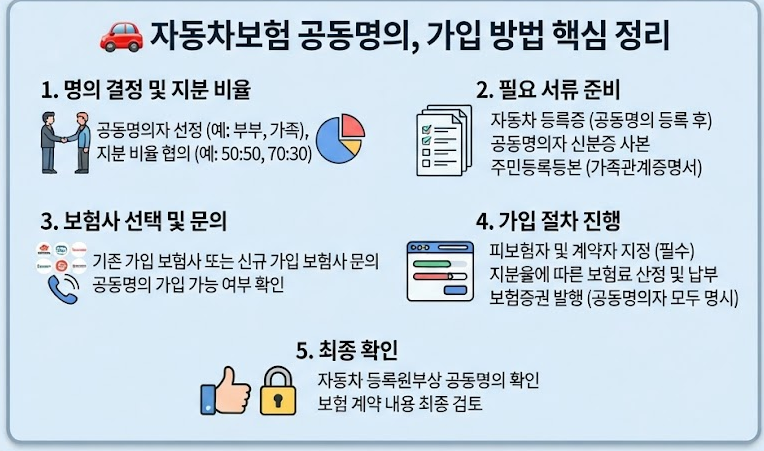 자동차보험 공동명의, 가입 방법 핵심 정리
