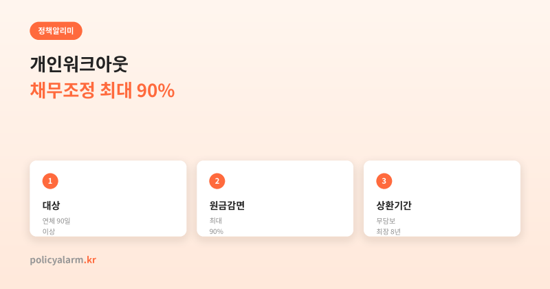 개인워크아웃(신용회복위원회 채무조정), 감면율·상환기간까지 진짜 계산해봤어요