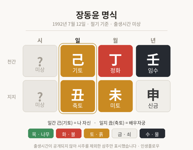 장동윤 김승윤 사주 궁합｜열애설 없이 결혼, 왜 하필 2026년이었을까