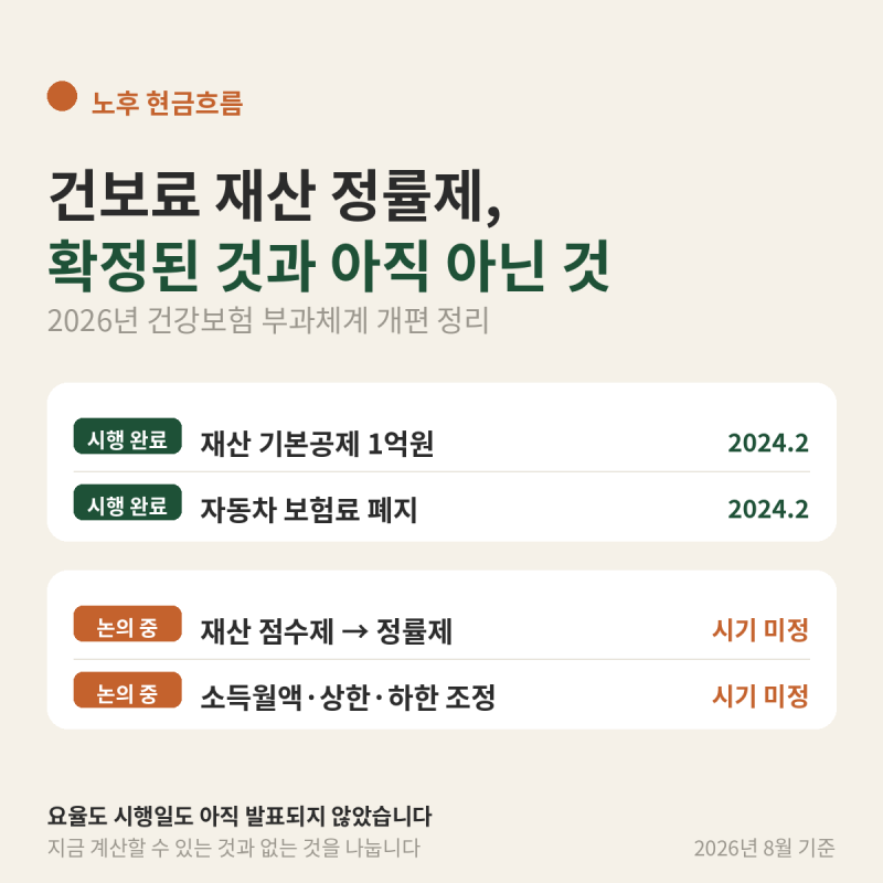 건보료 재산 정률제, 확정된 것과 아직 아닌 것 — 2026년 건강보험 부과체계 개편 정리