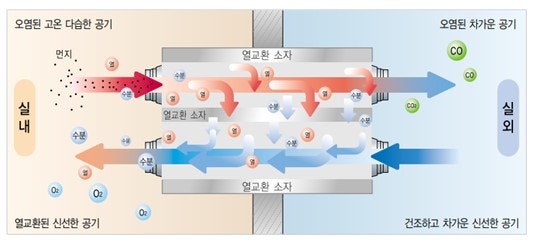 GR기술요소 소개) 폐열회수형 환기장치