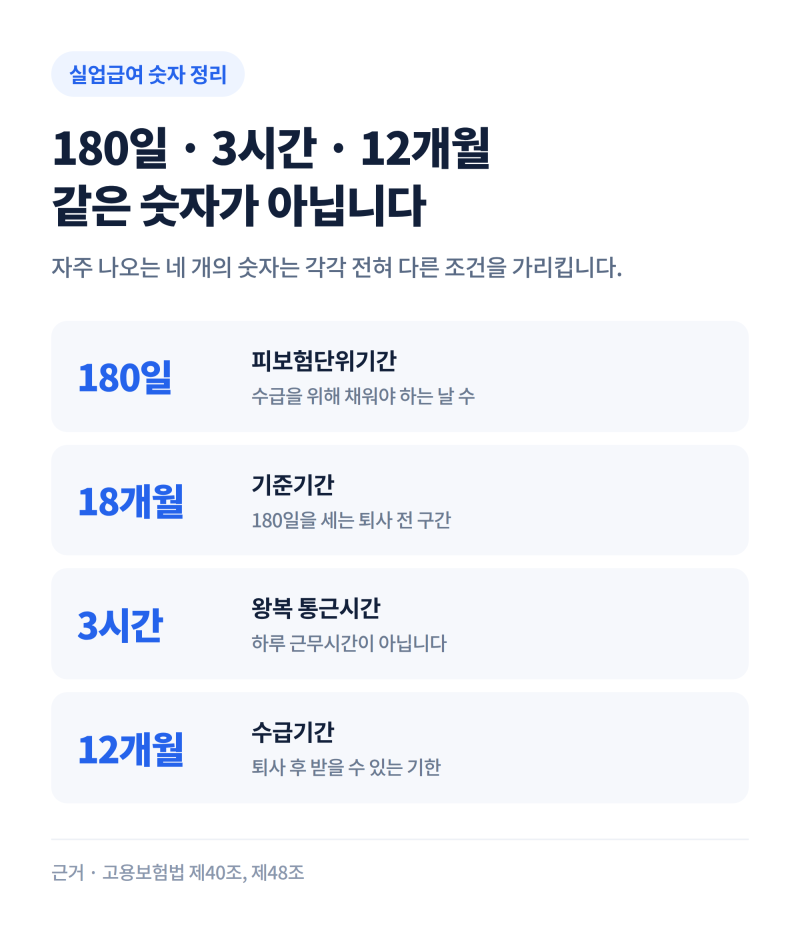 실업급여 조건 180일, 3시간, 12개월 기준 정확히 알아보기
