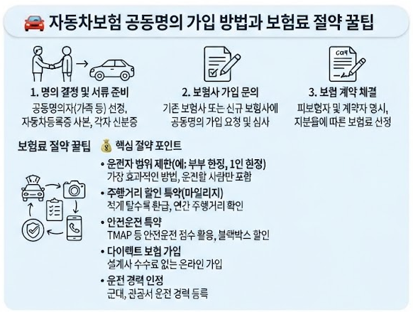 자동차보험 공동명의 가입 방법과 현명하게 보험료를 아끼는 꿀팁